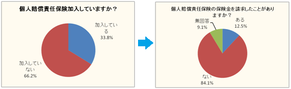 個人賠償責任保険グラフ