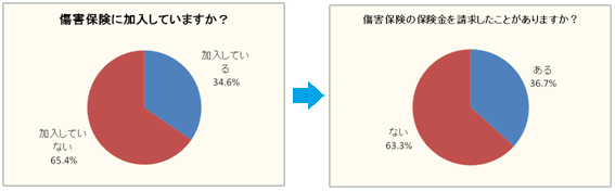 傷害保険グラフ