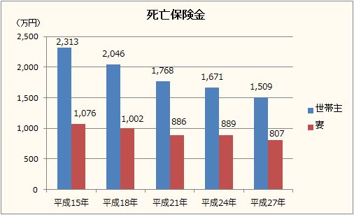 死亡保険金グラフ2