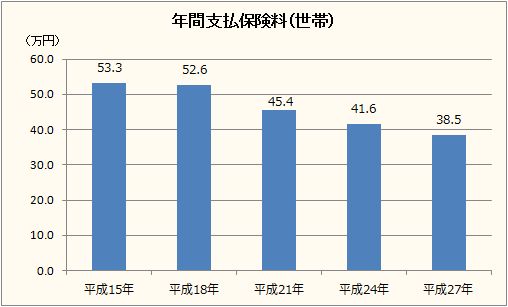 払込保険料の推移グラフ