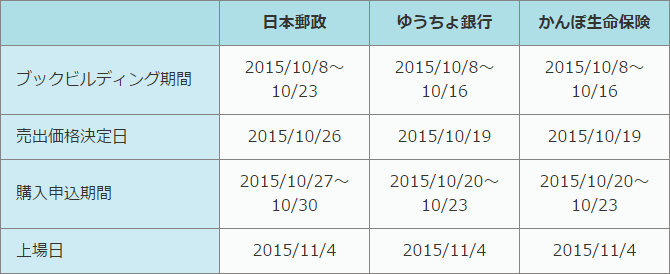 上場までのスケジュール