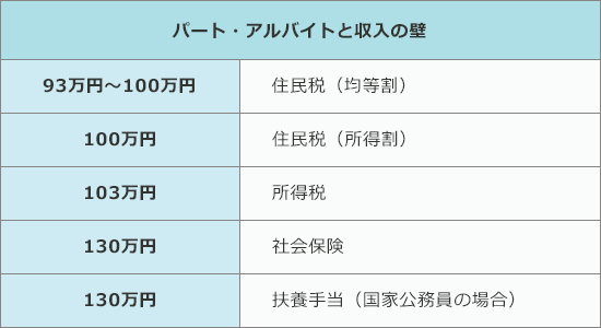 パート年収の壁