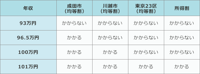 パートと住民税額