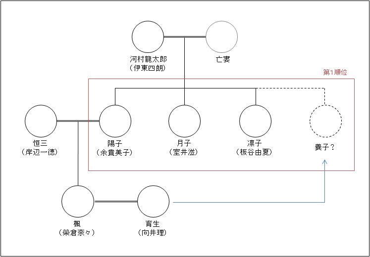 河村家の相関図3