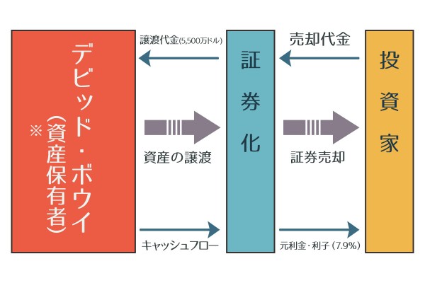証券化フロー