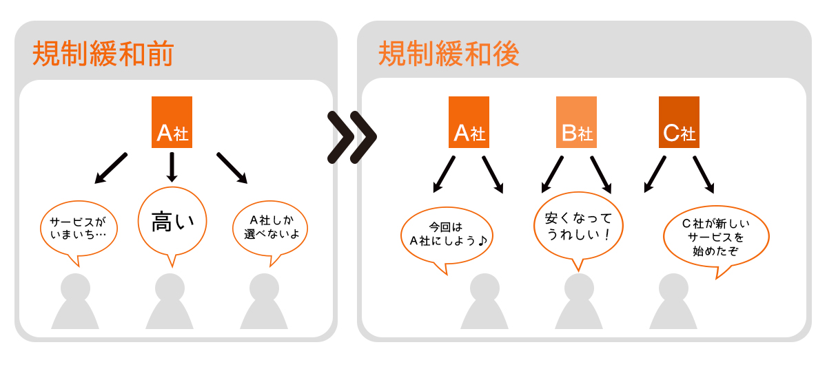 規制緩和