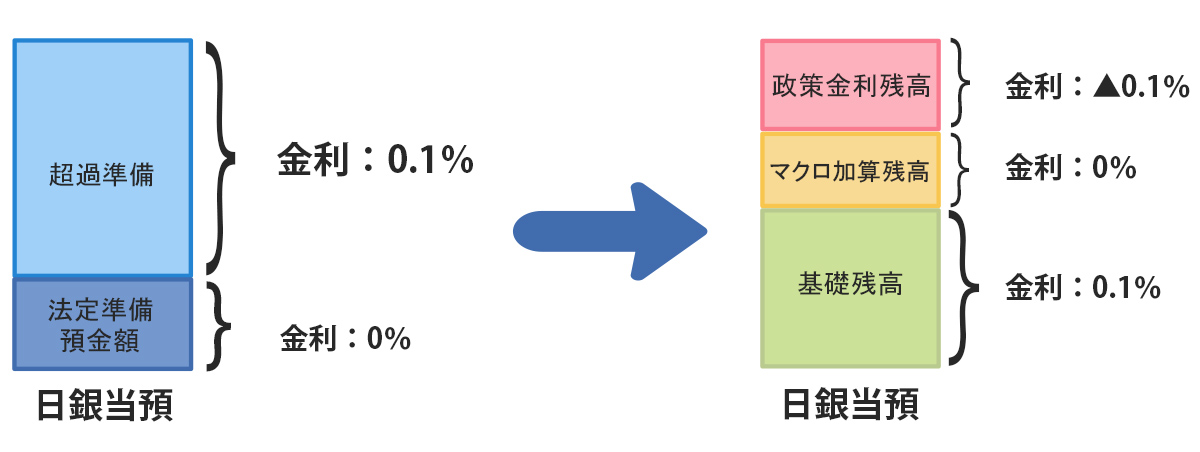 マイナス金利