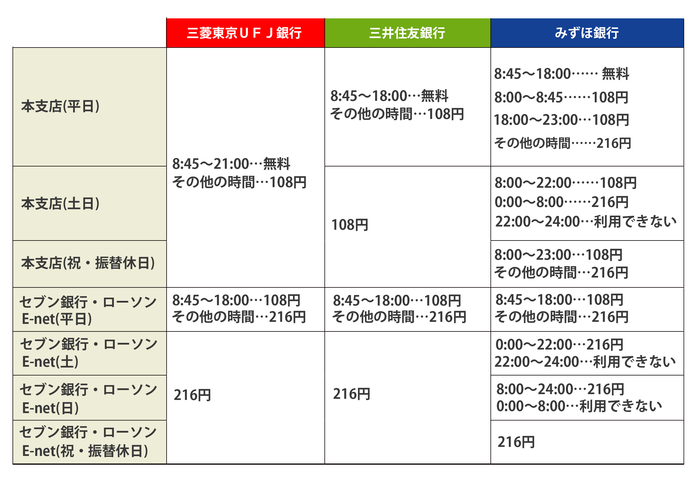 メガバンク手数料比較
