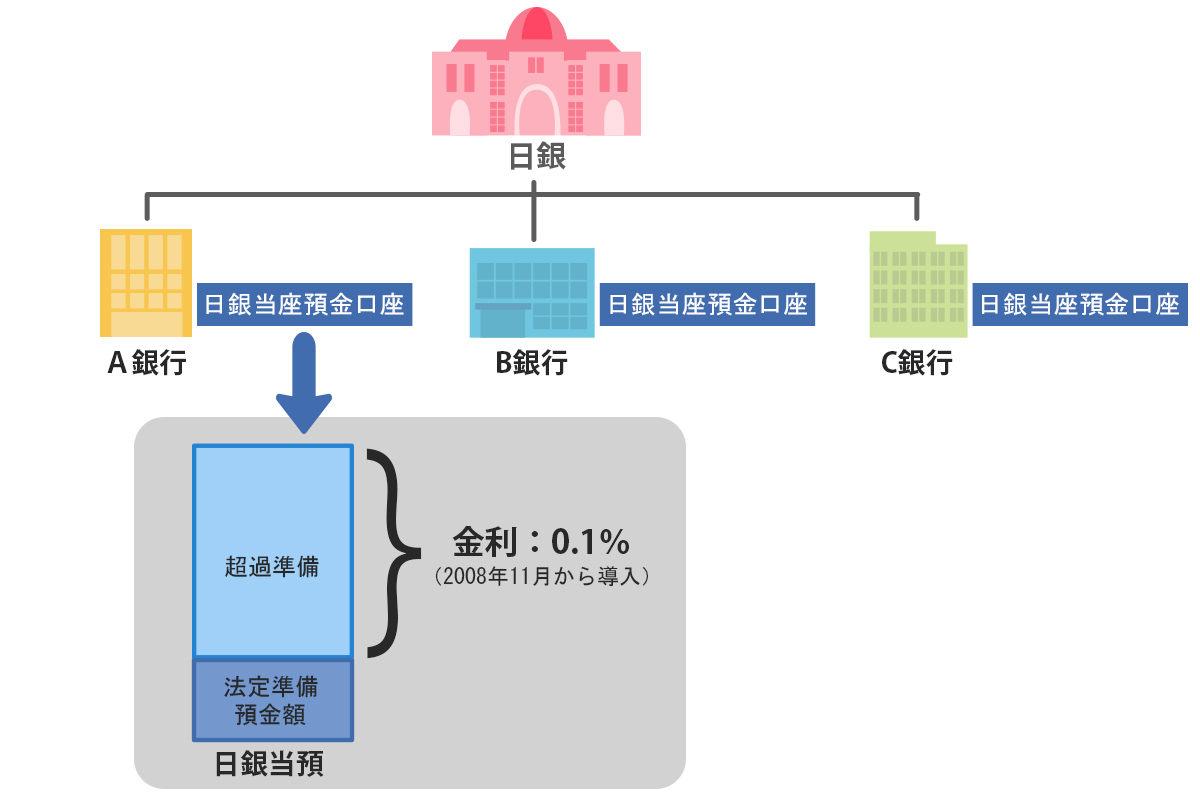 日銀当預のしくみ