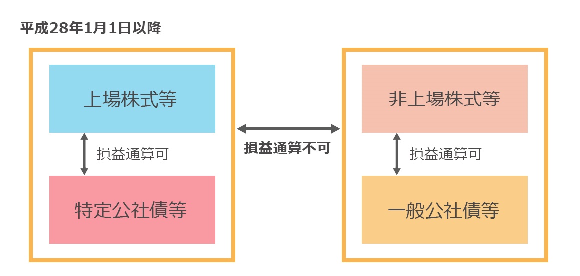 損益通算