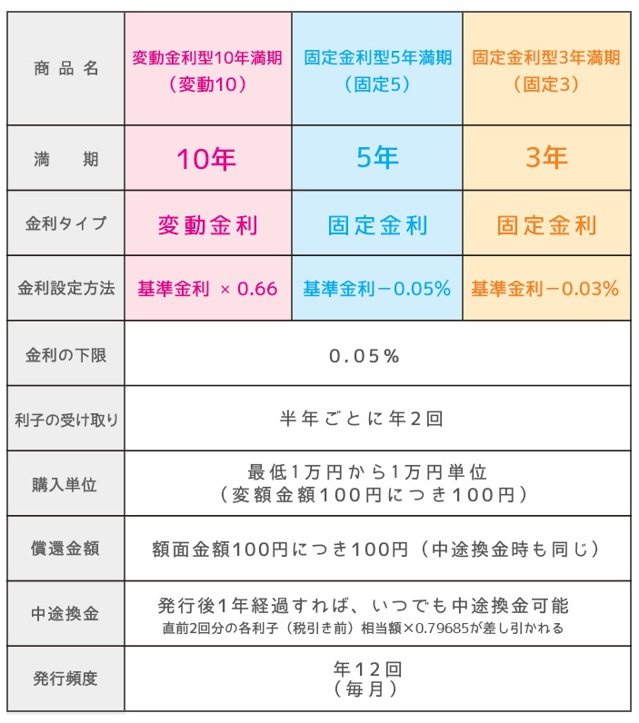 個人向け国債商品比較