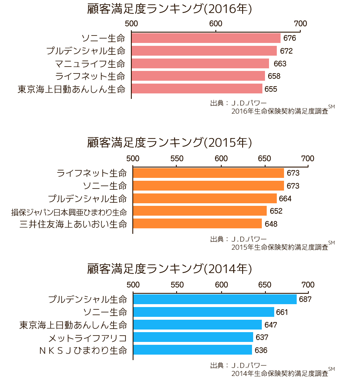 J.D.パワーランキング