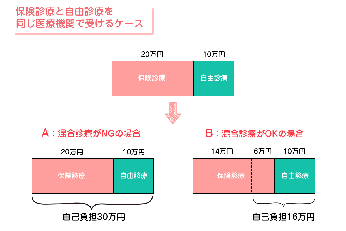 混合医療の差