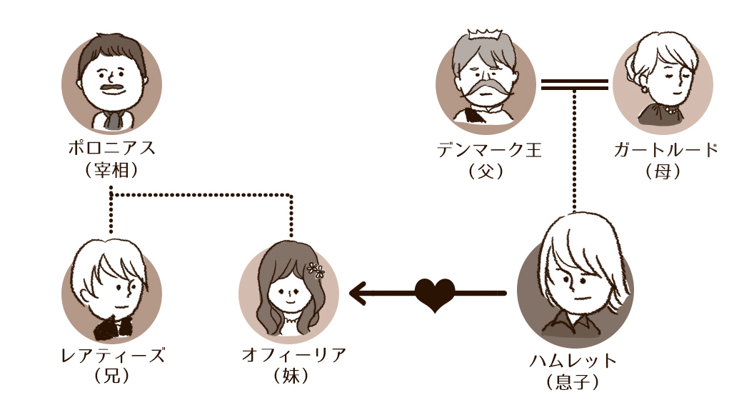 ハムレット相関図1