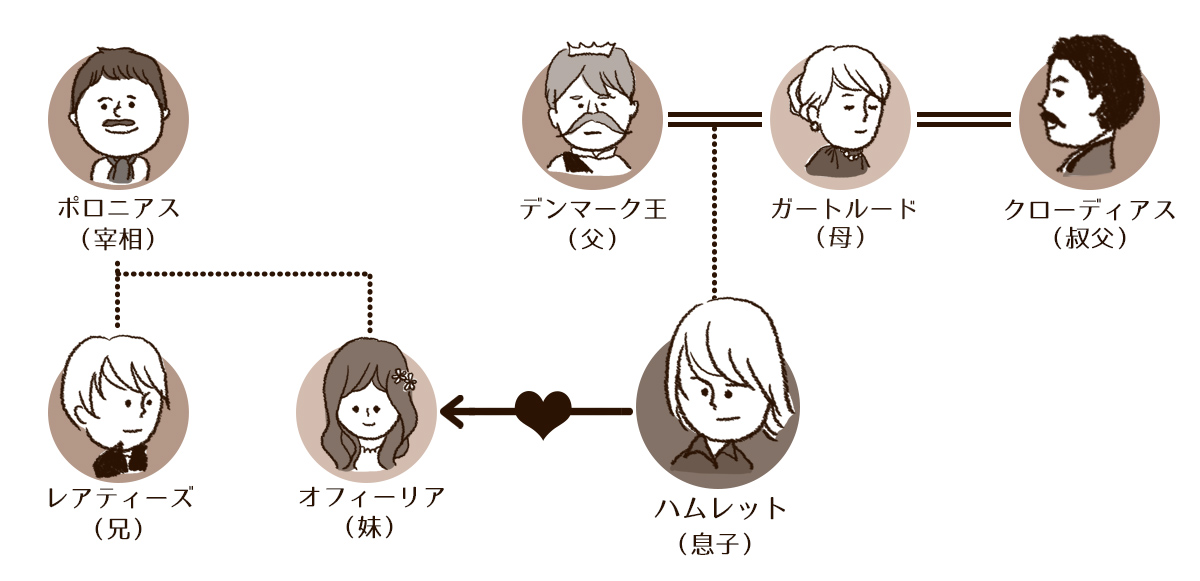 ハムレット相関図2