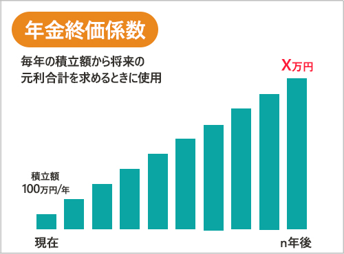 年金終価係数