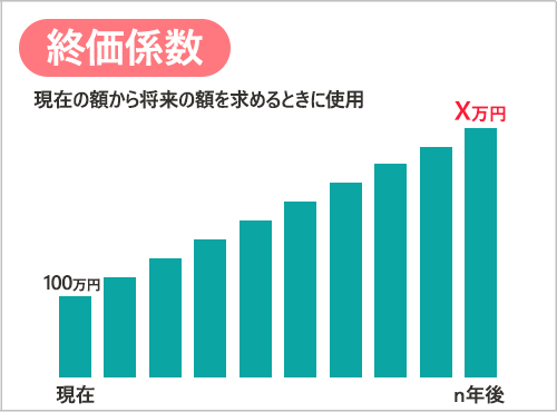 終価係数