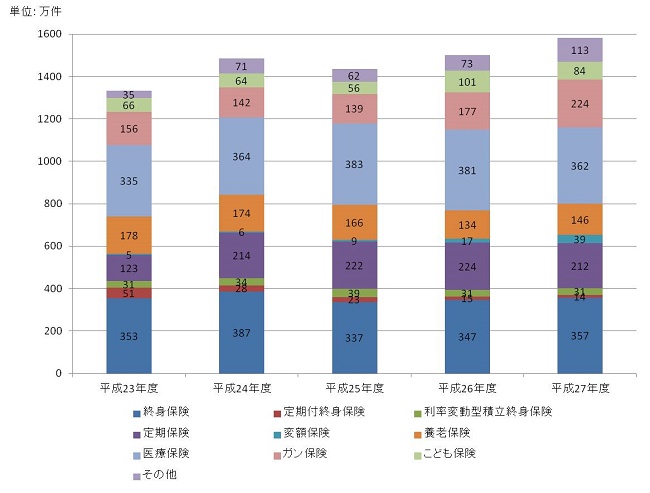 保有契約数の推移