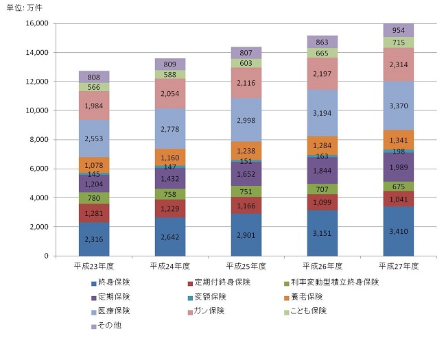 保有契約数の推移