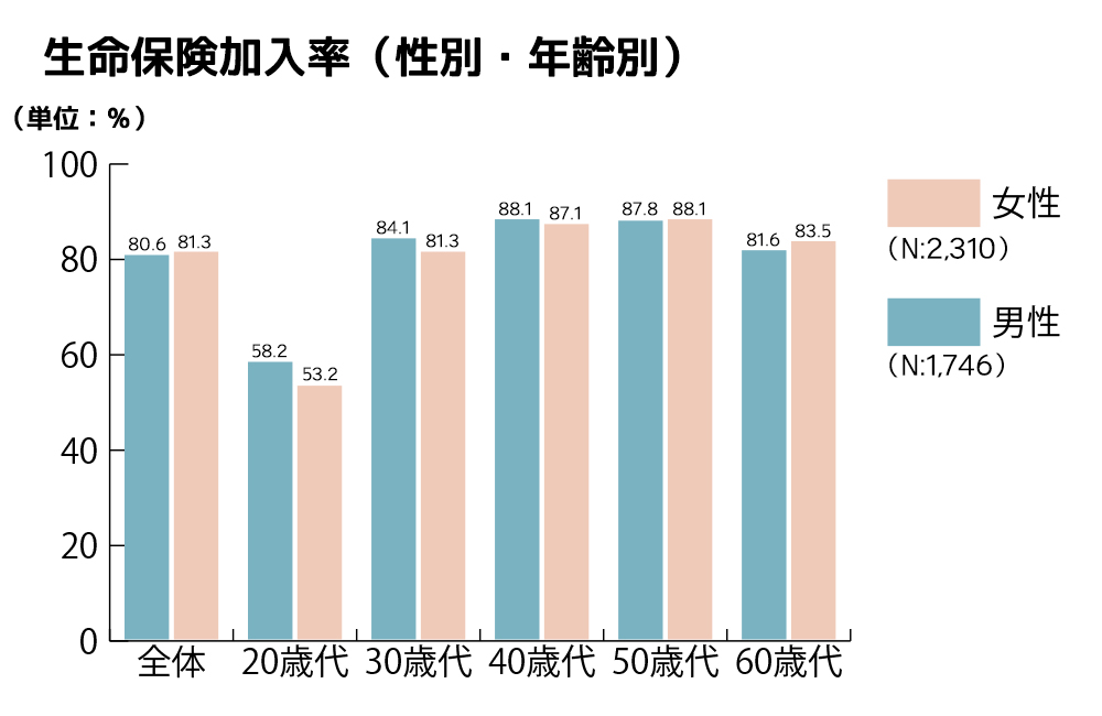 年齢別生命保険加入率