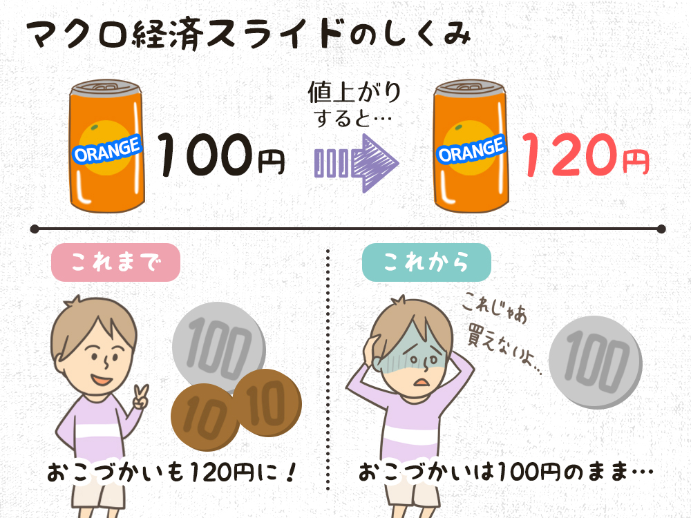マクロ経済スライドの例