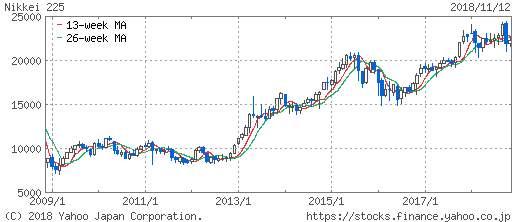 日経平均チャート