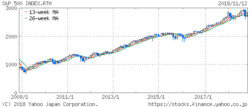 S&P500チャート