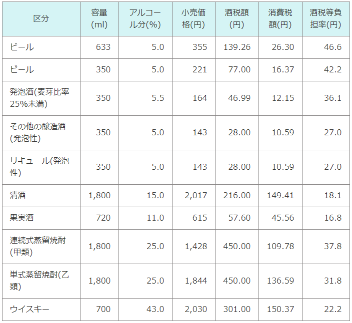 酒類ごとの酒税等負担率