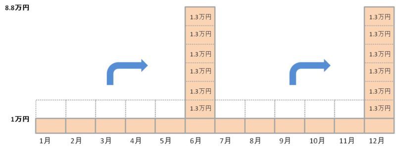 iDeCo拠出例増額