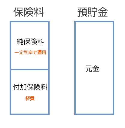 保険と預貯金のちがい