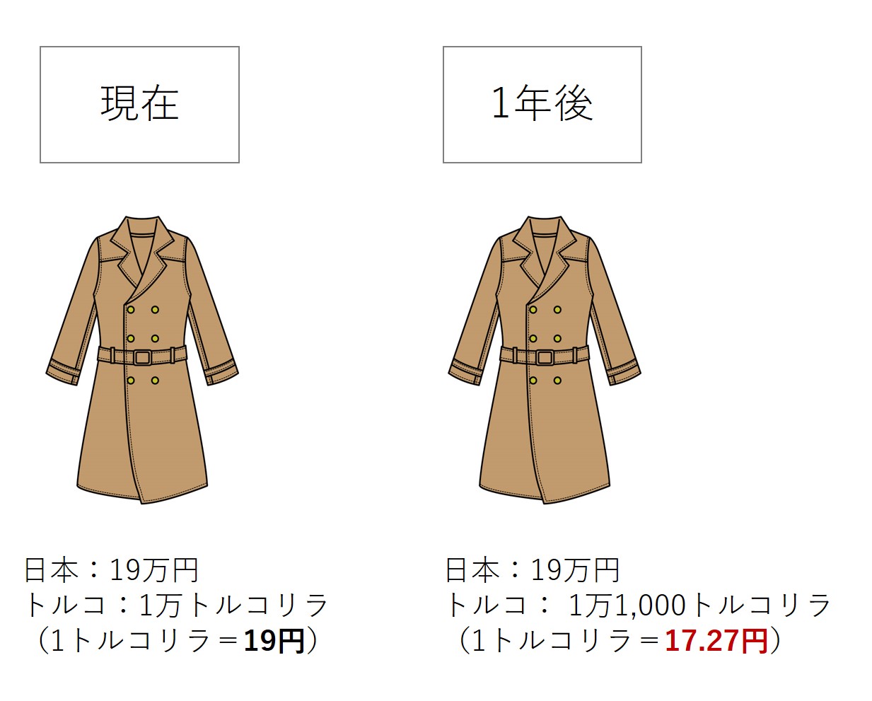 物価上昇と為替の関係