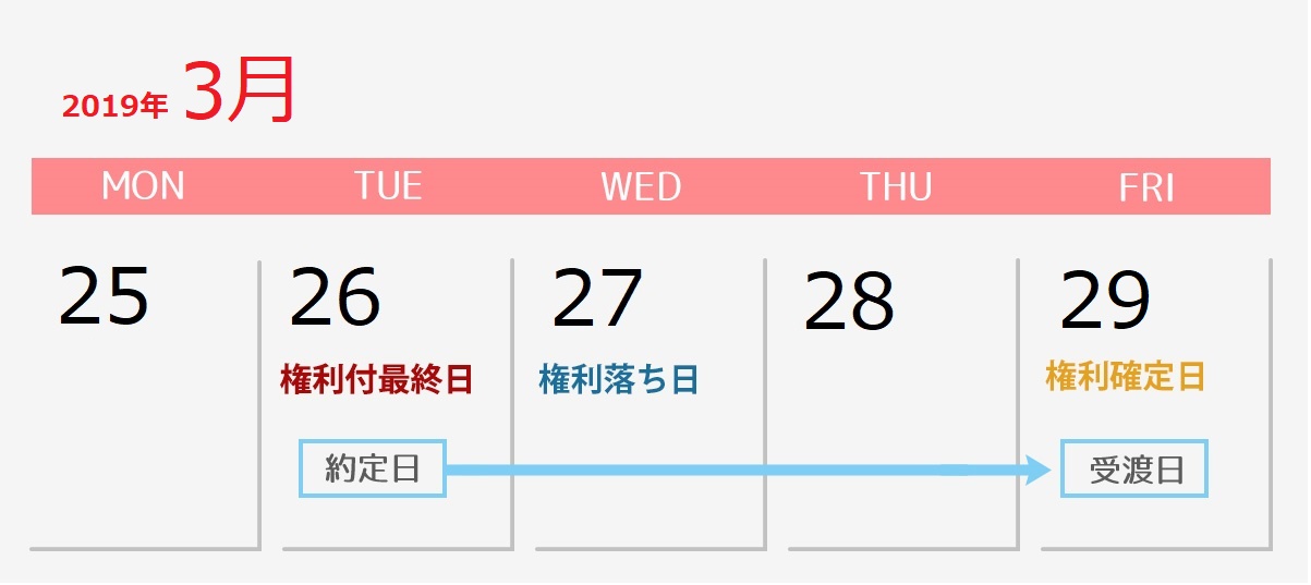 権利確定カレンダー201903