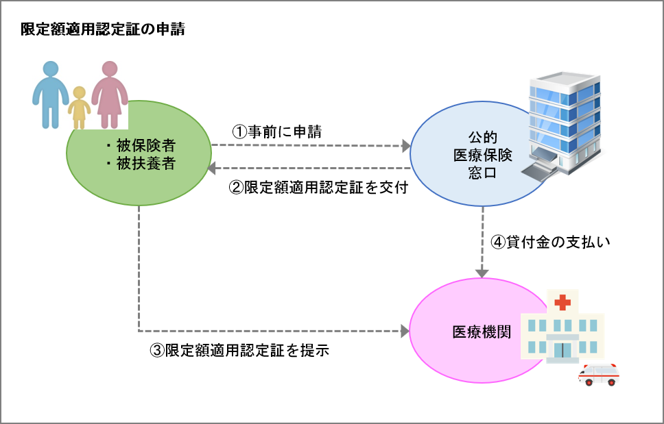 限定額適用認定証