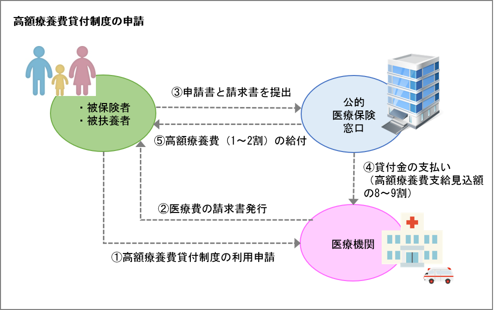 高額療養費貸付制度