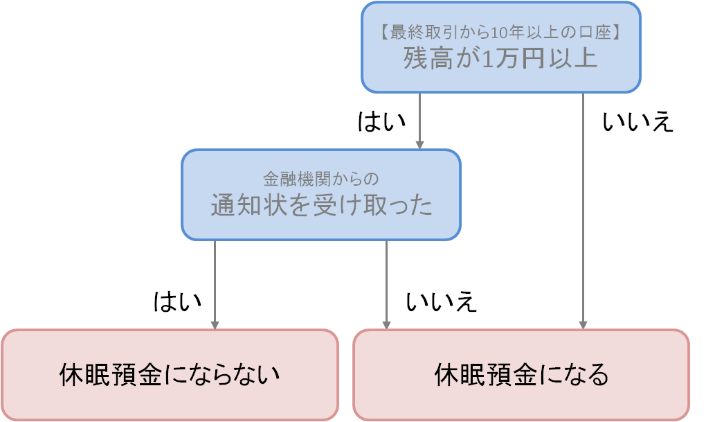 休眠預金になるケース