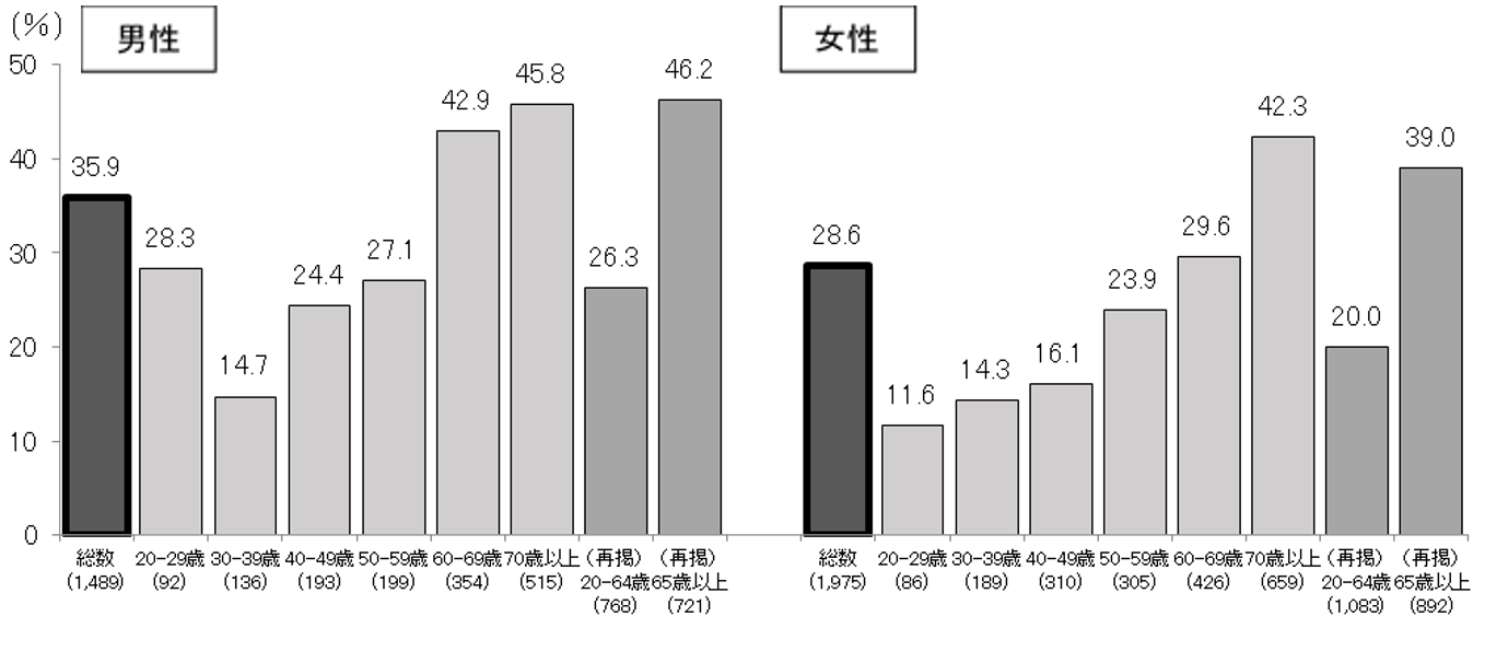 平成29年国民健康・栄養調査 運動習慣者の状況