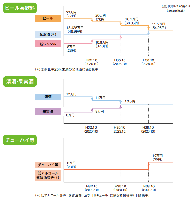 各品目の税率と変化