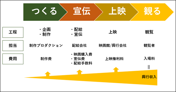 映画制作工程と興行収入の還元