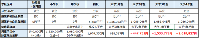 児童手当を教育に活用した場合の自己負担額推移