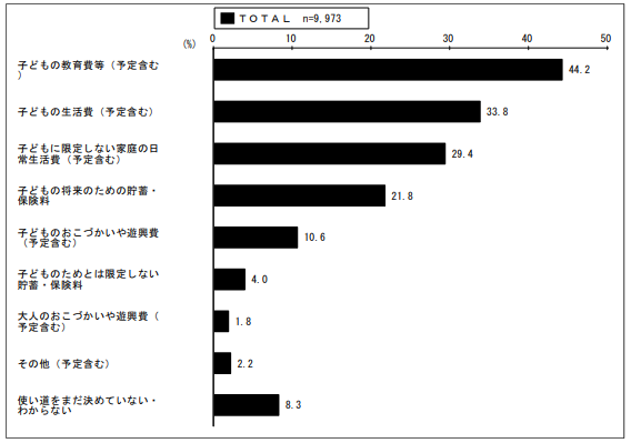 児童手当の使い道調査結果