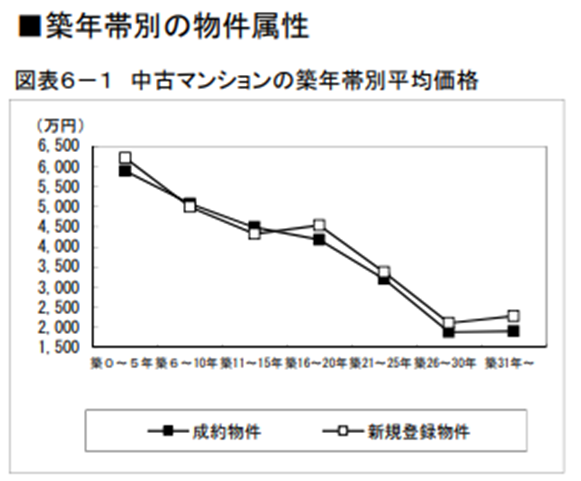 中古マンションの築年数別平均価格