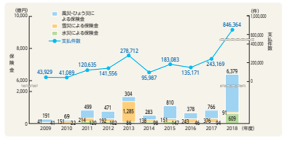 2019年10月の火災保険参考純率の改定率