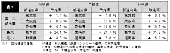 都道府県・建物構造別の火災保険改定率