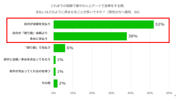 デート費用支払いの実情