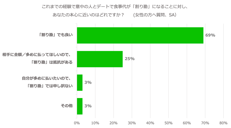 割り勘してもよい女性