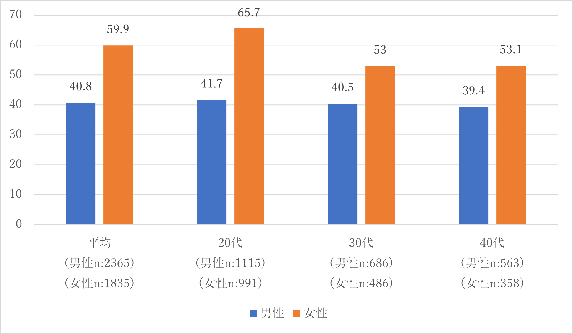 恋人とは対等な立場・イーブンな関係でありたい人