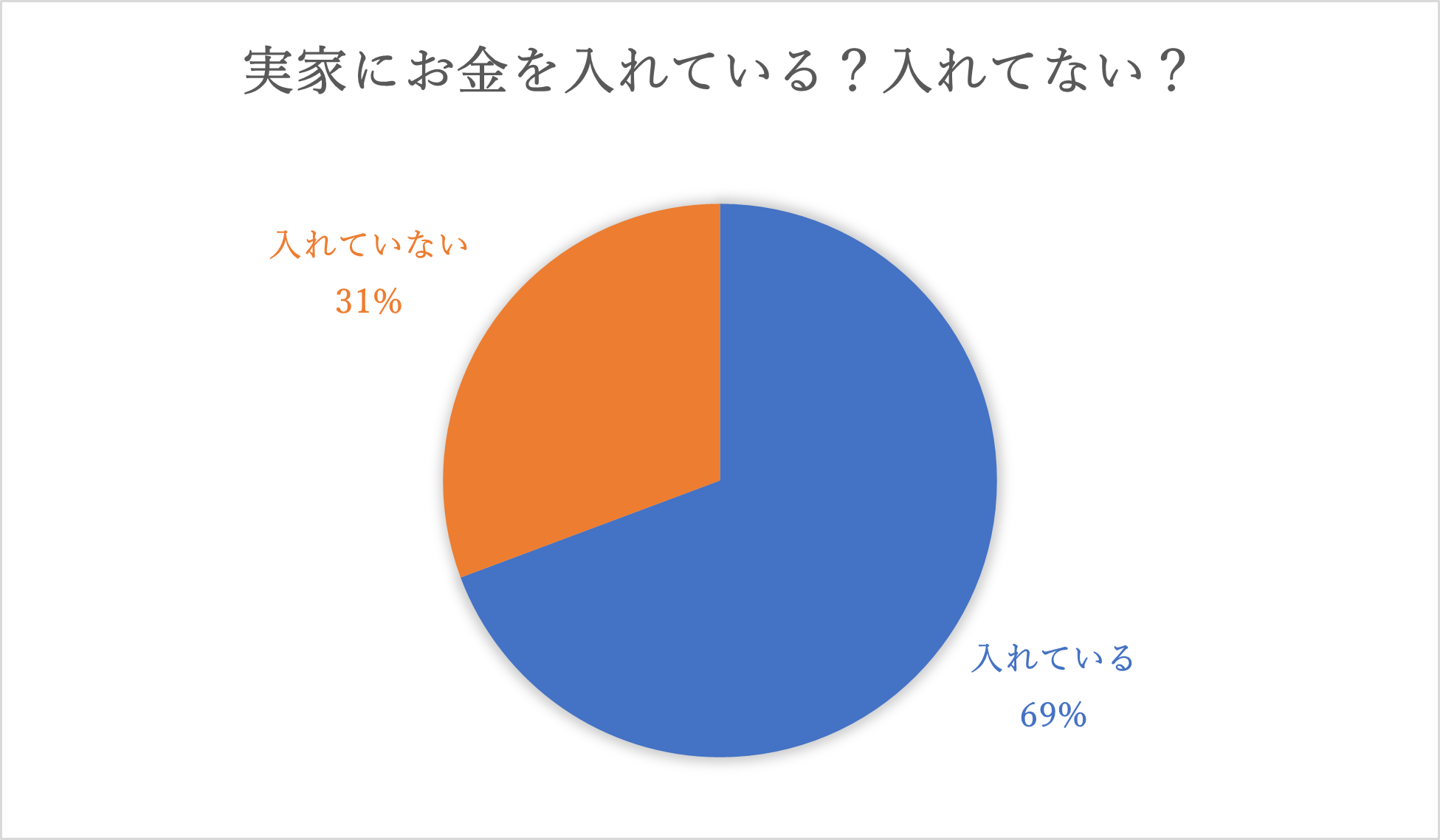 家にお金を入れている実家暮らし社会人の割合