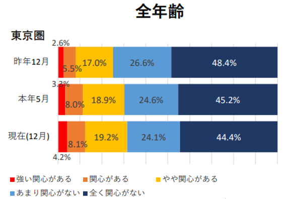新型コロナ禍での移住への意識の変化