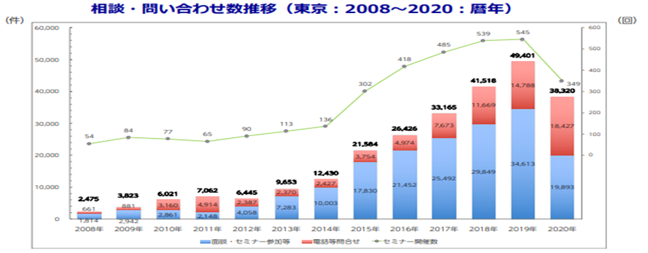 長期的な移住希望者数の推移