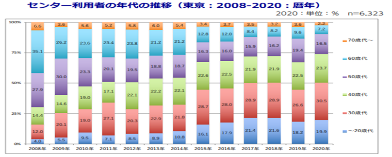 移住希望者の年代の推移